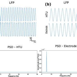 (a) Artificial signal LFP with 5 s for the HTU and electrode. (b ... 
