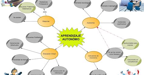 Valdemir Robledo Alvarez Mapa Conceptual Aprendizaje autónomo eje