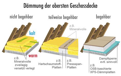 D Mmung Oberste Geschossdecke