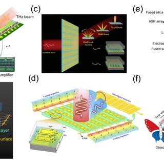 Schematic Diagrams Of A A Thz Programmable Metasurface And B