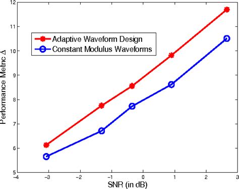 Figure From Adaptive Waveform Design For Colocated Mimo Radar Using