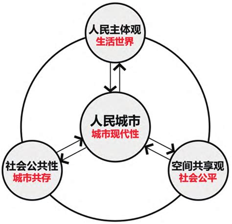 “人民城市”理念的人民主体观与城市现代性资讯频道中国城市规划网