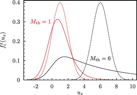 Ion Velocity Distribution Function In The Streaming Direction For Two