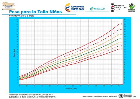 Graficas Peso Y Talla Niños Peso Para La Talla NiÒos Puntuación Z 0