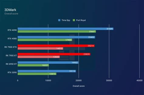 AMD RX 7900 XTX and RX 7900 XT review: great GPUs, no Nvidia killers ...