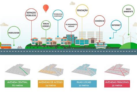 ConheÇa A Primeira Cidade Inteligente Do Brasil