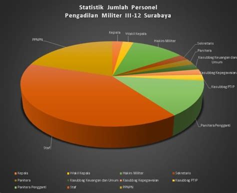 Statistik Pengadilan Pengadilan Militer III 12 Surabaya