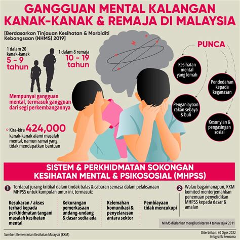 Gangguan Mental Kalangan Kanak Kanak Remaja Di Malaysia Bm Harian Metro