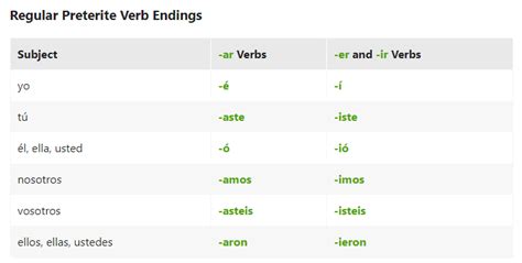 Preterite Tense Forms Unit 4 Late Learning Diagram Quizlet