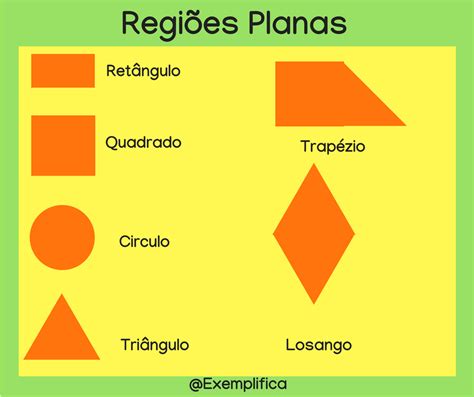 Regiões Planas Retângulo Trapézio Losango Circulo Quadrado Triângulo