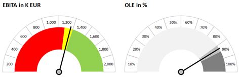 Speedometers Charts In Excel Crjack