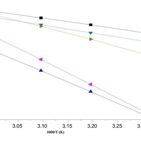 Arrhenius Plot Of Corrosion Of Mild Steel In M H So Solution In The