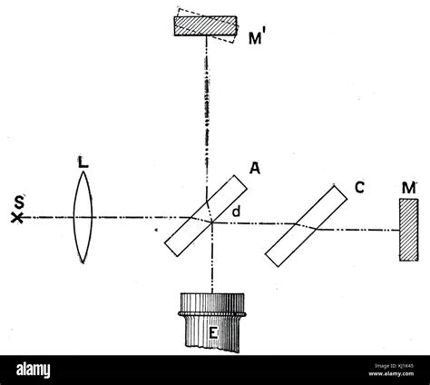 Diagram Depicting A Michelson Interferometer Used For Measuring The