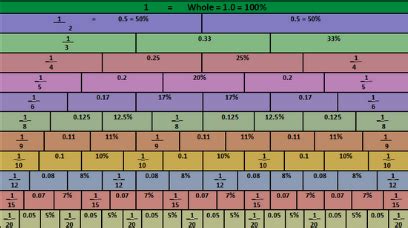 Fraction Wall With Decimal And Percentage Equivalences Creating