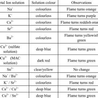 Flame Test Lab Results