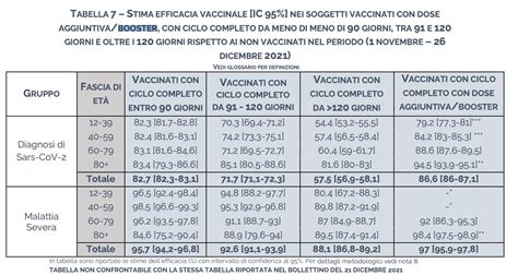 Efficacia Dei Vaccini Covid Contro Malattia Grave Al Con La Terza