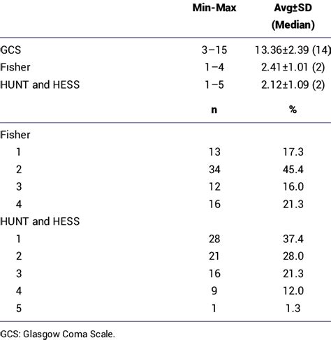 GCS, Fisher, and Hunt and Hess scale points of all 75 patients ...