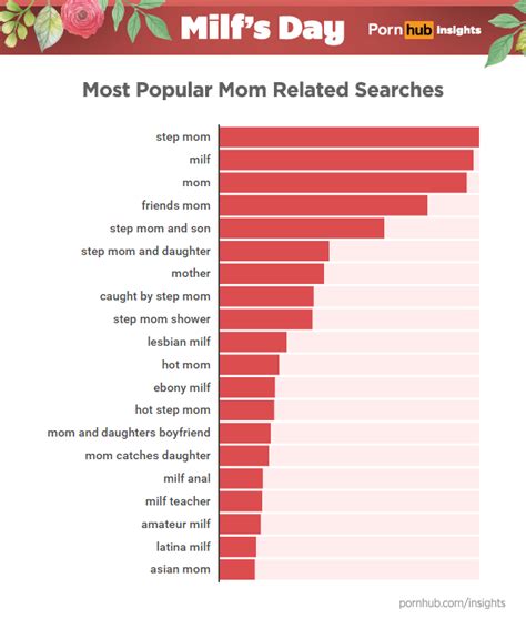 Happy MILF S Day Pornhub Insights