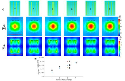 Different Distributions Of Conducting Strips A Structure Schematics Download Scientific