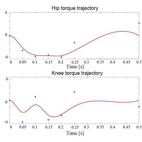 Optimal Torque Curves In Two Joints Blue Means The Knots In