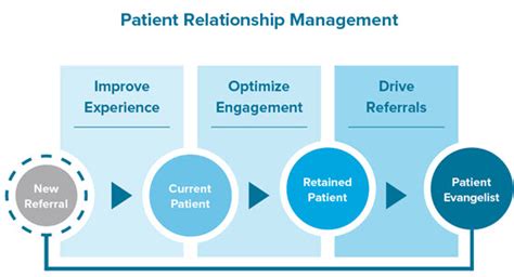 Patient Relationship Management Patient Care With Crm Approach