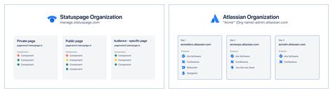 Understand Atlassian sites and organizations | Statuspage | Atlassian ...