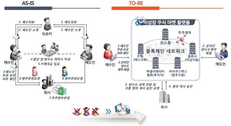 블록체인 서비스 3건 금융 규제 샌드박스 혜택 본다