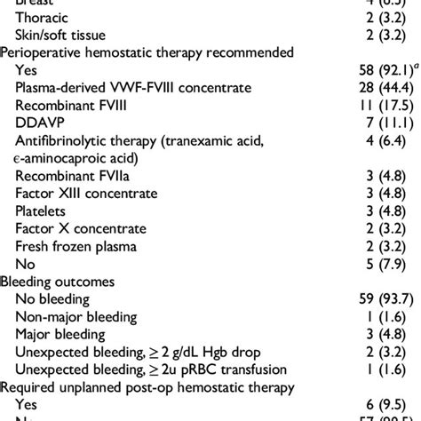 Surgical Procedures And Outcomes Among Study Population Download