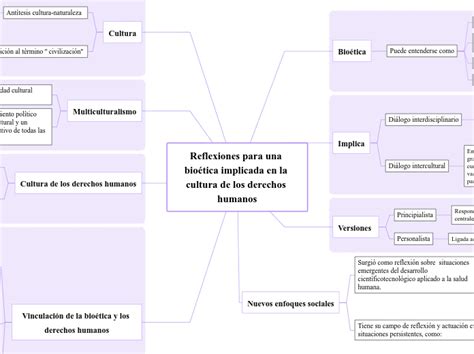 Reflexiones para una bioética implicada en Mind Map