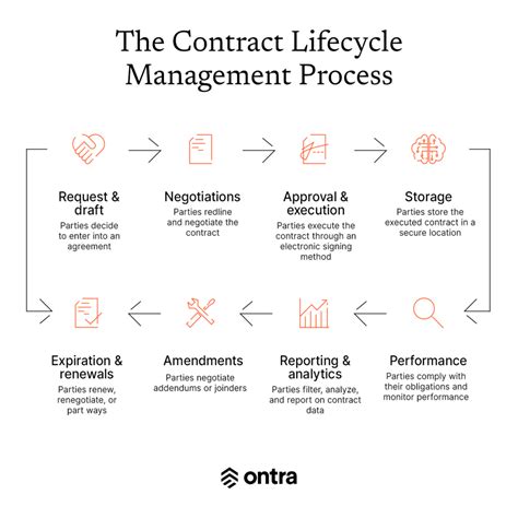 Contract Management Vs Document Management Ontra