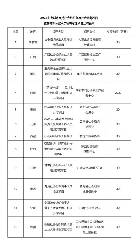 民政部办公厅关于发布2024年中央财政支持社会组织参与社会服务项目立项名单的通知 行业要闻 新闻聚焦 中国社会工作联合会官方网站 社工中国网