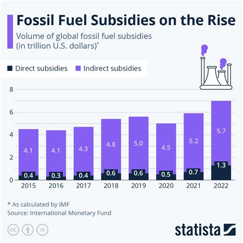 Chart: Fossil Fuel Subsidies on the Rise | Statista