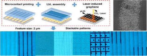 激光诱导石墨烯和微触点打印相结合用于加工可扩展和可堆叠的微条纹图案适用于多功能电子设备 Carbon X MOL