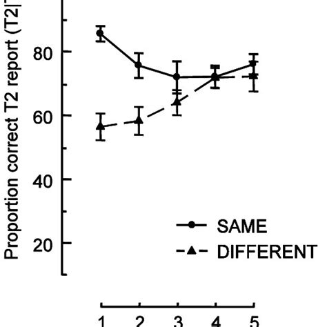 Mean Percentages Of Correct Identification Of T2 Given Correct