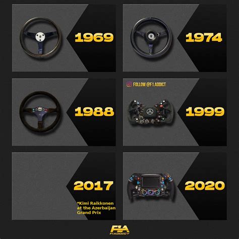 Formula 1 Steering wheel evolution : r/formuladank