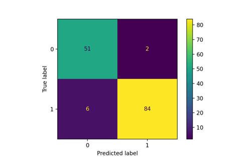 Confusion Matrix With Scikit Learn And Python Pierian Training