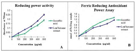 A Reducing Power Activity B Ferric Reducing Antioxidant Power