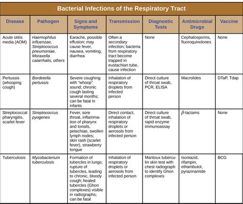 17.2 Bacterial Infections of the Respiratory Tract – Allied Health ...