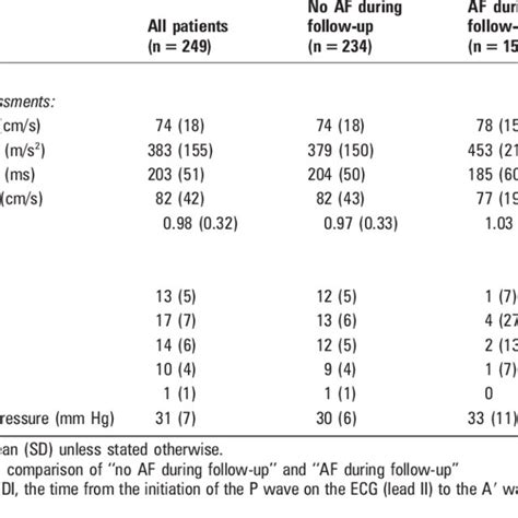 Year Incidence Of New Onset Atrial Fibrillation Af In Patients