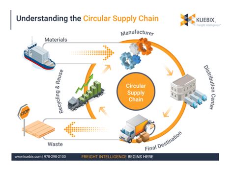 What Is A Circular Supply Chain