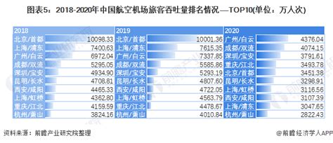 2021年中国航空机场行业市场现状与区域布局分析 疫情下成渝地区机场群仍快速发展行业研究报告 前瞻网