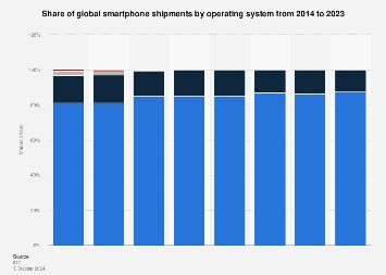 Smartphone Os Market Share 2022