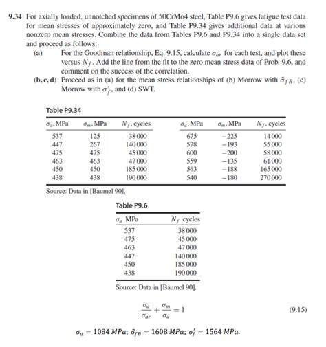 For Axially Loaded Unnotched Specimens Of Chegg