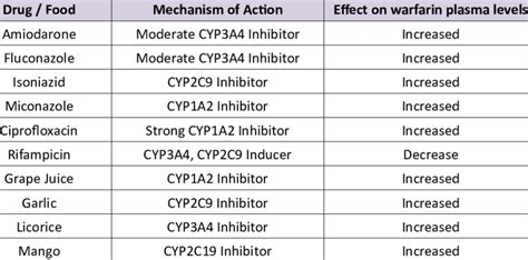 Pharmacokinetic Drug Drug Food Interactions Of Warfarin Download Scientific Diagram