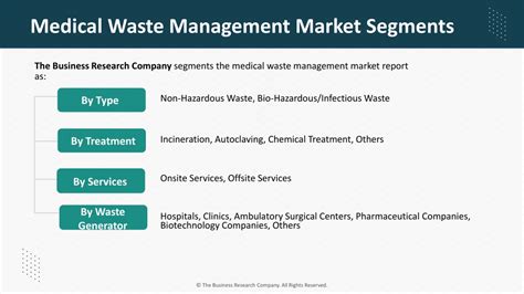 Ppt Medical Waste Management Market Size Share Trends And Overview