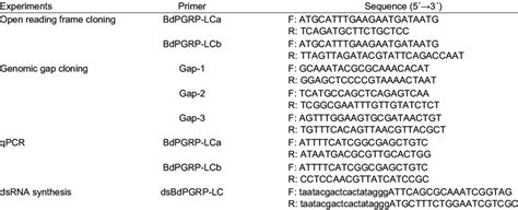 Primers used for cloning, qPCR, and dsRNA synthesis of BdPGRP-LCs ...