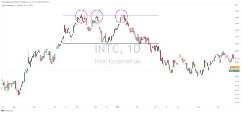 Breaking Down The Triple Top Pattern Traders Agency