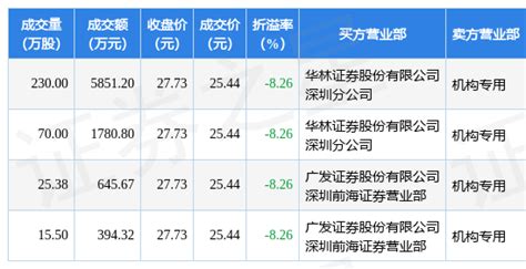 8月17日金种子酒现4笔大宗交易 机构净卖出8671 99万元 数据 评级 指标