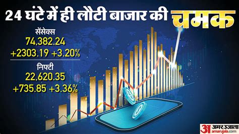 Sensex Closing Bell Share Market Updates Sensex Nifty Recovers Afther Elections Results Day Fall