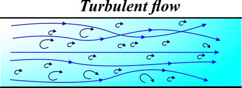 Streamline And Turbulent Flow - Unifyphysics